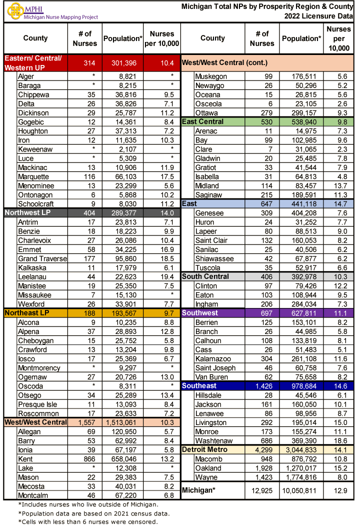 Table showing MI NPs by prosperity region and county in 2022